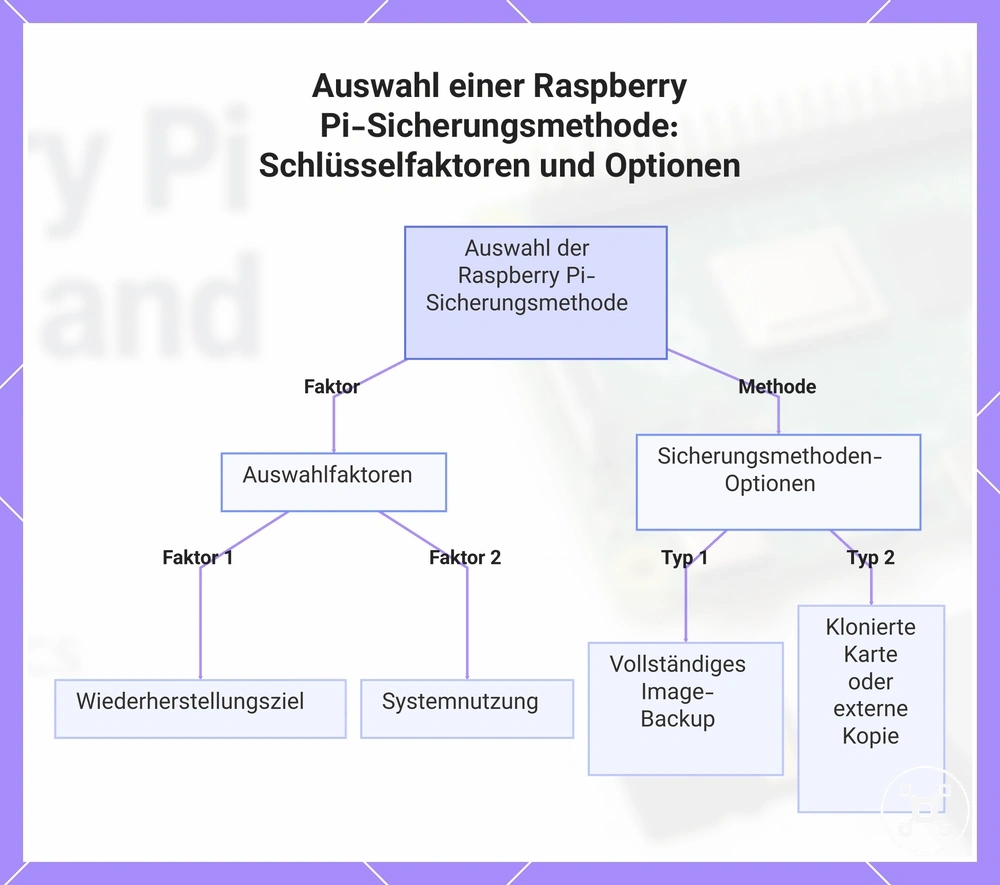 Auswahl einer Raspberry Pi-Sicherungsmethode: Schlüsselfaktoren und Optionen
