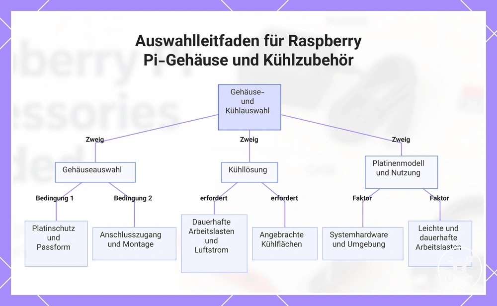 Auswahlleitfaden für Raspberry Pi-Gehäuse und Kühlzubehör