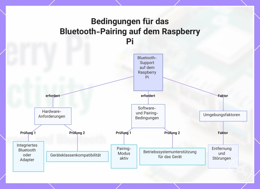Bedingungen für das Bluetooth-Pairing auf dem Raspberry Pi