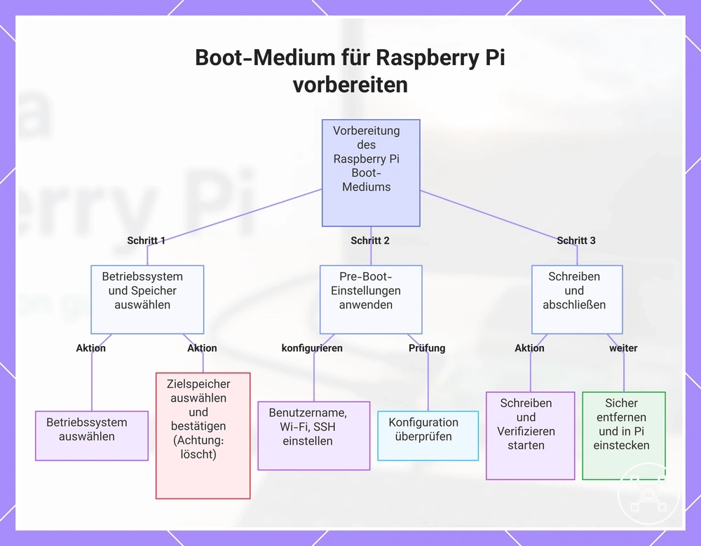 Boot-Medium für Raspberry Pi vorbereiten