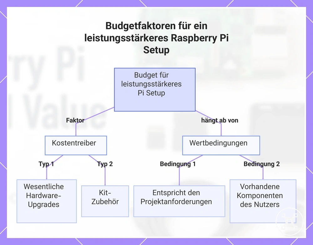 Budgetfaktoren für ein leistungsstärkeres Raspberry Pi Setup