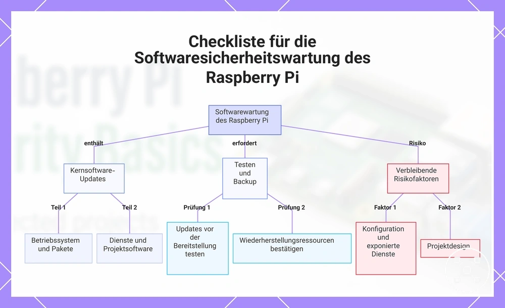Checkliste für die Softwaresicherheitswartung des Raspberry Pi