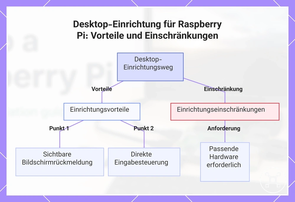 Desktop-Einrichtung für Raspberry Pi: Vorteile und Einschränkungen