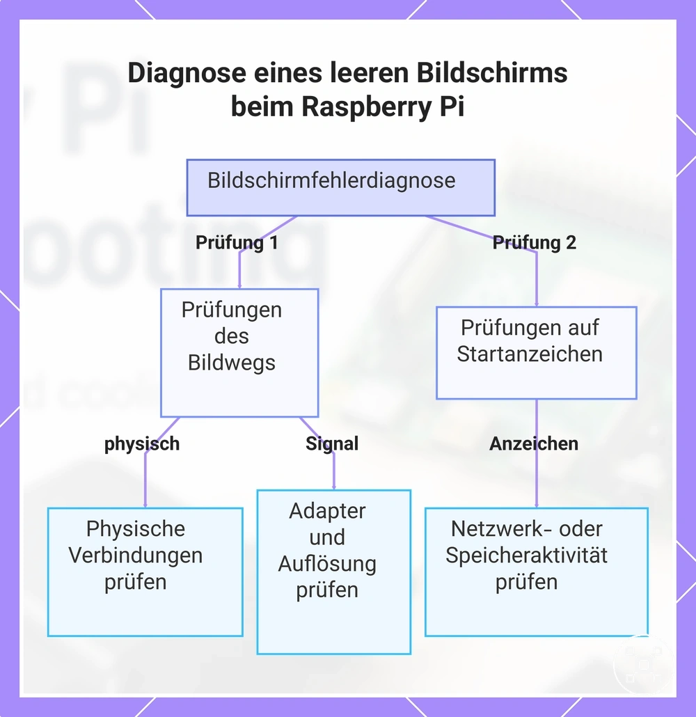 Diagnose eines leeren Bildschirms beim Raspberry Pi