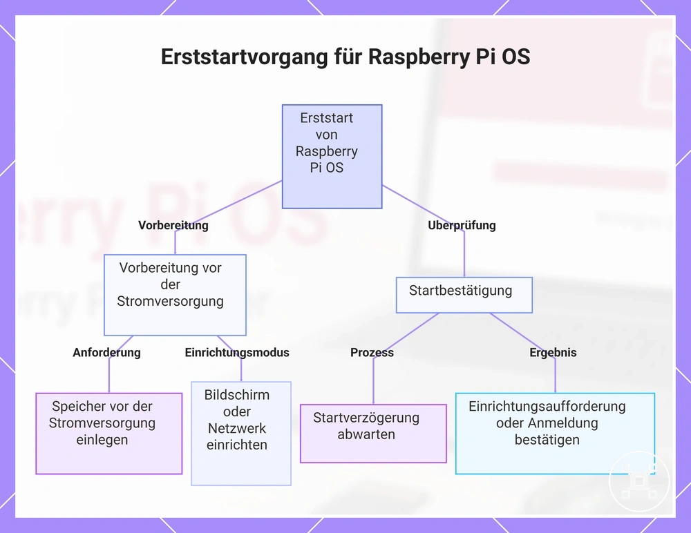 Erststartvorgang für Raspberry Pi OS