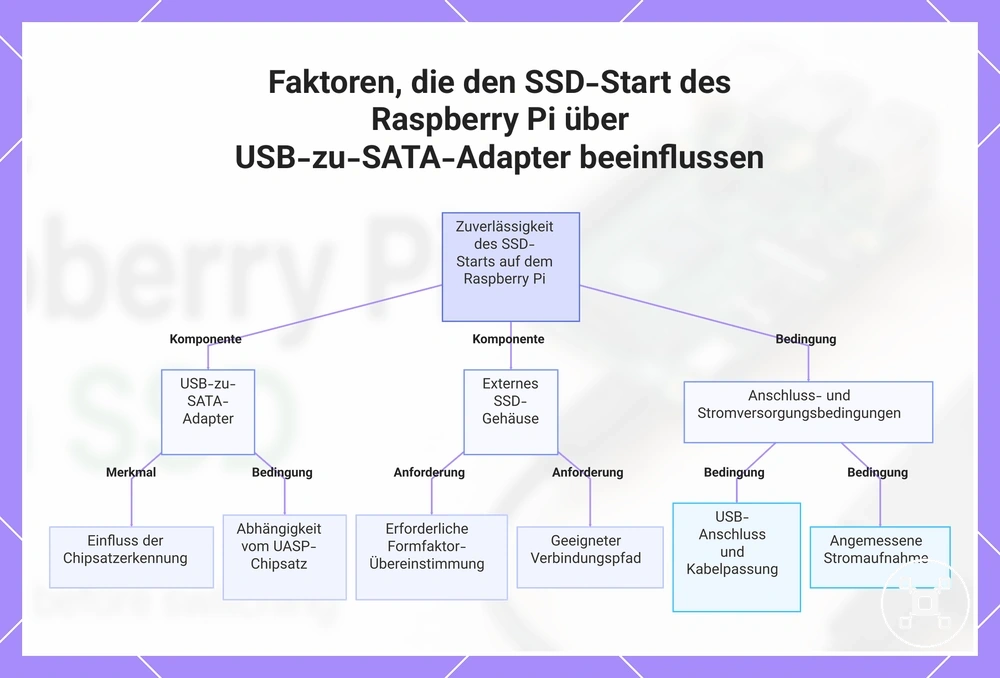 Faktoren, die den SSD-Start des Raspberry Pi über USB-zu-SATA-Adapter beeinflussen