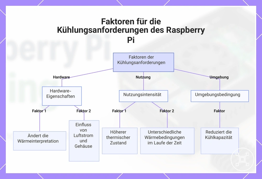 Faktoren für die Kühlungsanforderungen des Raspberry Pi