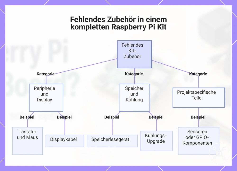 Fehlendes Zubehör in einem kompletten Raspberry Pi Kit