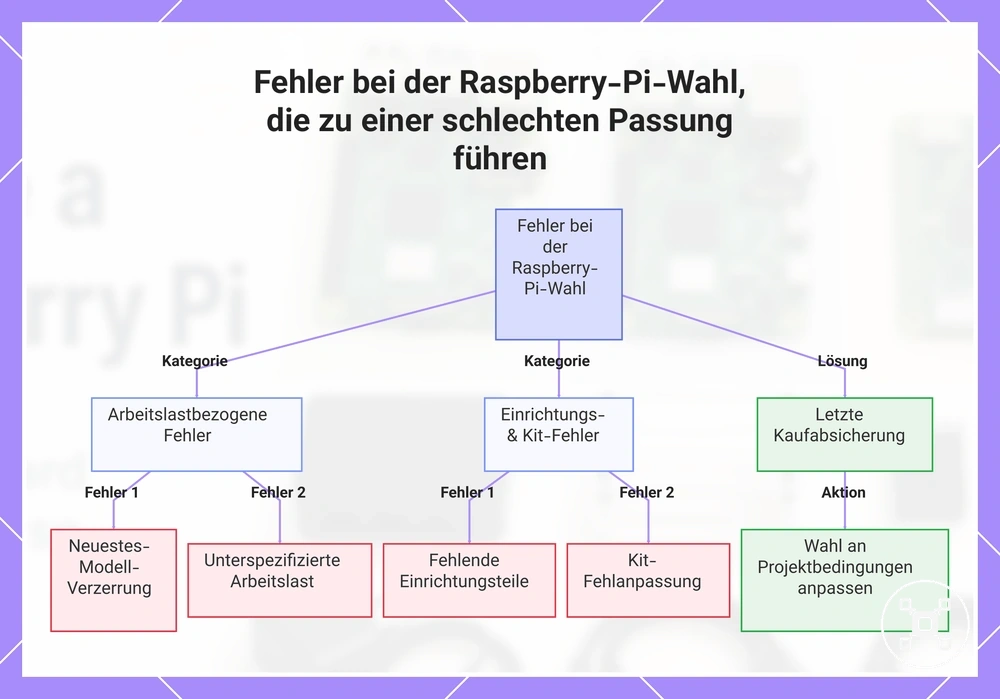Fehler bei der Raspberry-Pi-Wahl, die zu einer schlechten Passung führen