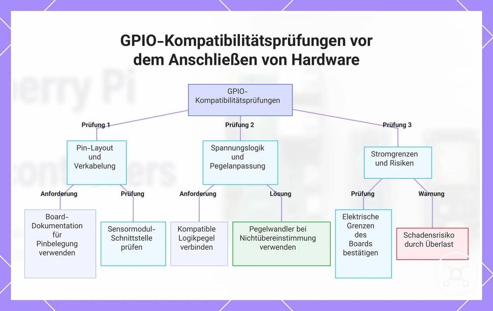 GPIO-Kompatibilitätsprüfungen vor dem Anschließen von Hardware