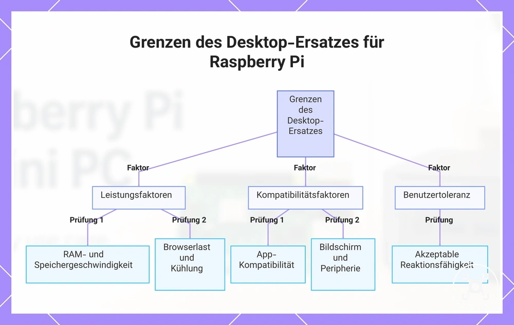 Grenzen des Desktop-Ersatzes für Raspberry Pi