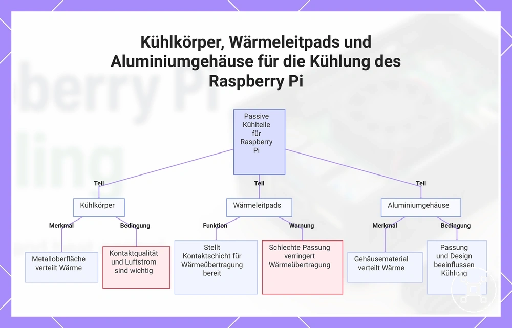 Kühlkörper, Wärmeleitpads und Aluminiumgehäuse für die Kühlung des Raspberry Pi