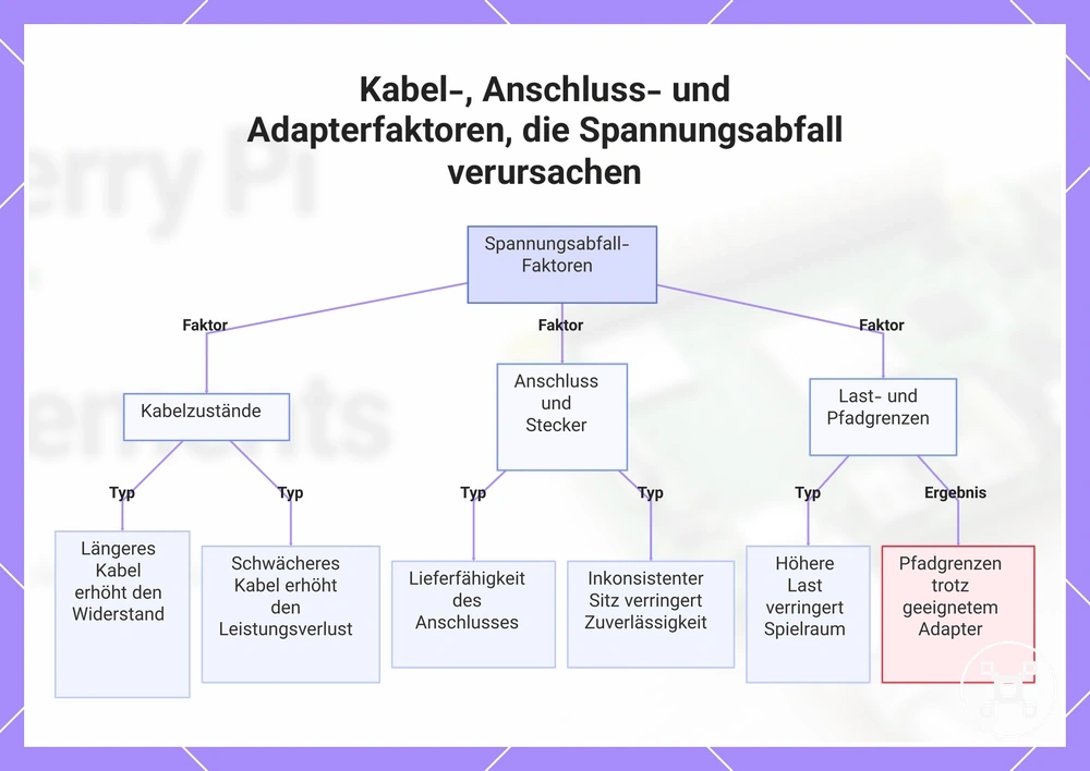 Kabel-, Anschluss- und Adapterfaktoren, die Spannungsabfall verursachen