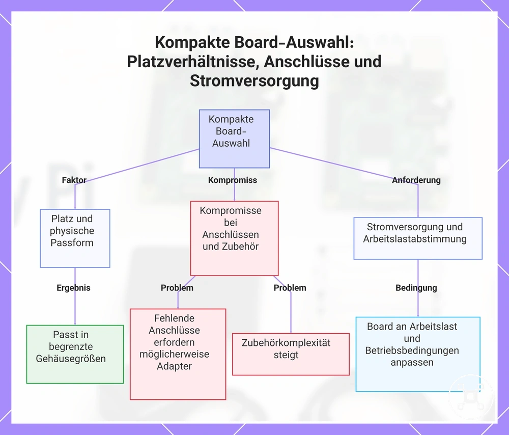 Kompakte Board-Auswahl: Platzverhältnisse, Anschlüsse und Stromversorgung