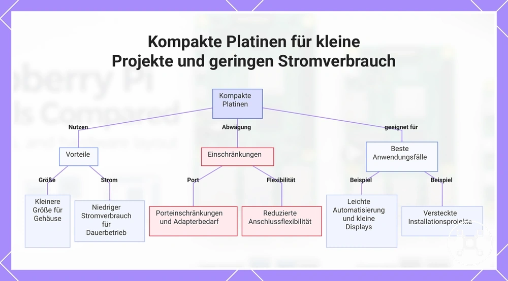Kompakte Platinen für kleine Projekte und geringen Stromverbrauch