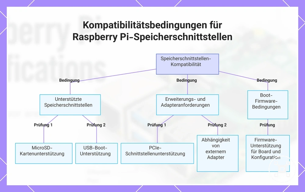 Kompatibilitätsbedingungen für Raspberry Pi-Speicherschnittstellen