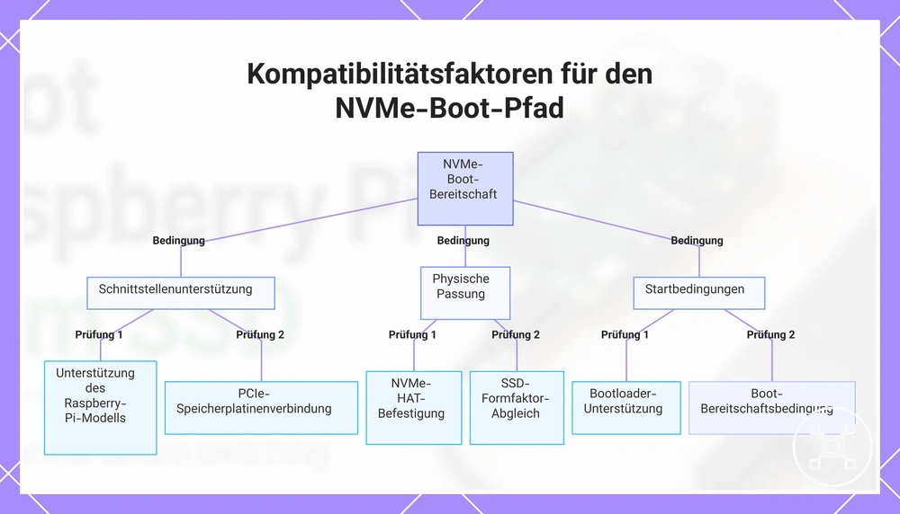 Kompatibilitätsfaktoren für den NVMe-Boot-Pfad