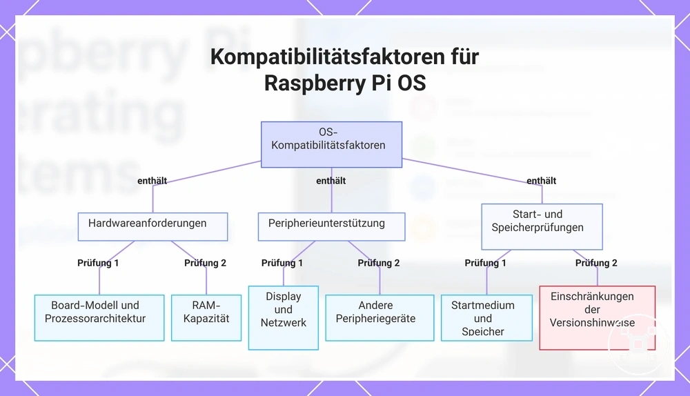 Kompatibilitätsfaktoren für Raspberry Pi OS