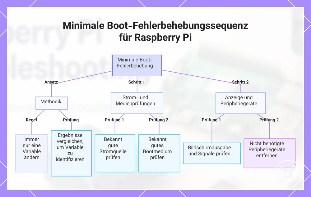 Minimale Boot-Fehlerbehebungssequenz für Raspberry Pi