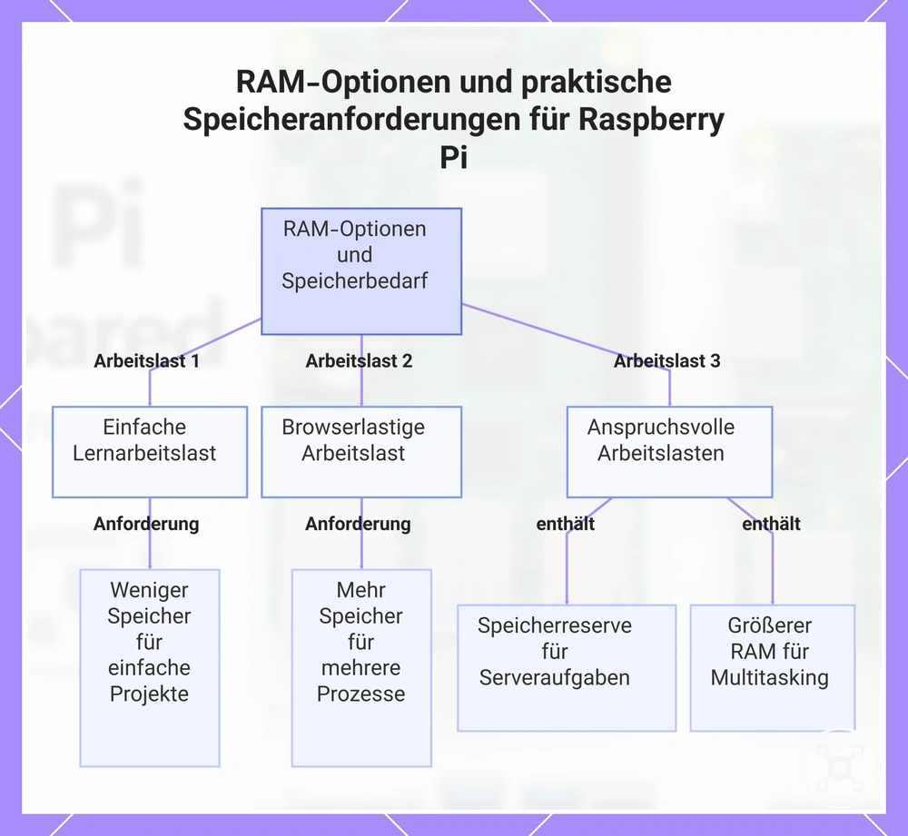 RAM-Optionen und praktische Speicheranforderungen für Raspberry Pi