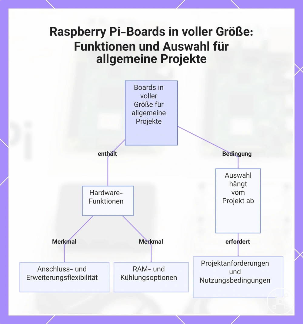 Raspberry Pi-Boards in voller Größe: Funktionen und Auswahl für allgemeine Projekte