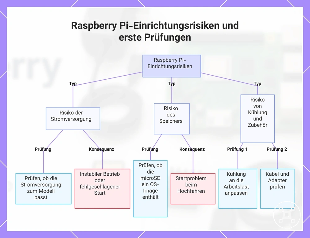 Raspberry Pi-Einrichtungsrisiken und erste Prüfungen