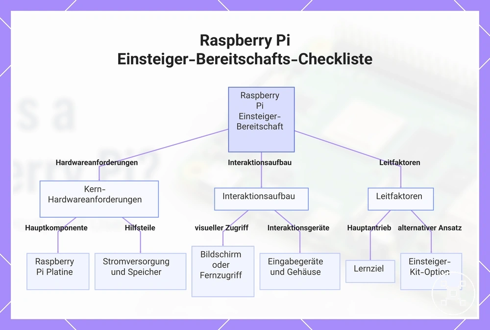 Raspberry Pi Einsteiger-Bereitschafts-Checkliste