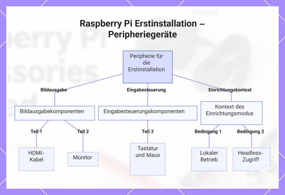 Raspberry Pi Erstinstallation – Peripheriegeräte