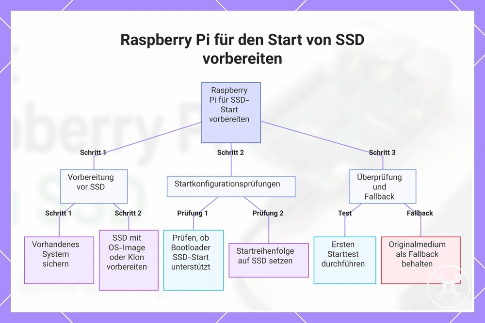 Raspberry Pi für den Start von SSD vorbereiten