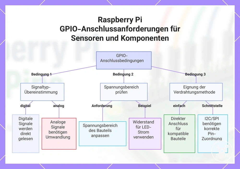 Raspberry Pi GPIO-Anschlussanforderungen für Sensoren und Komponenten