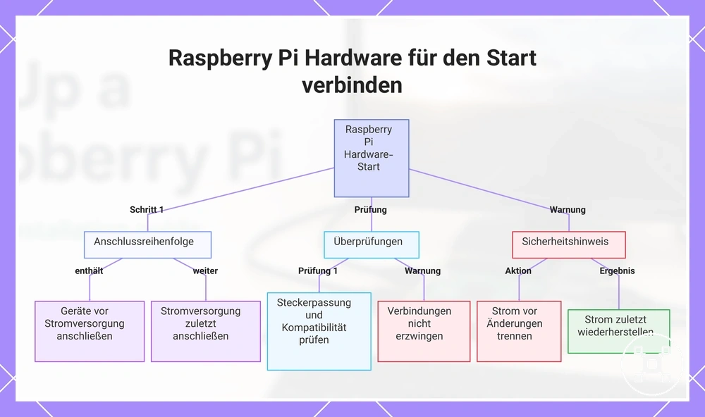 Raspberry Pi Hardware für den Start verbinden