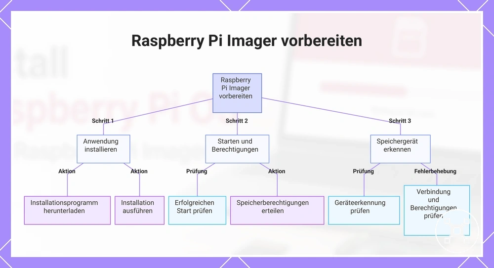 Raspberry Pi Imager vorbereiten