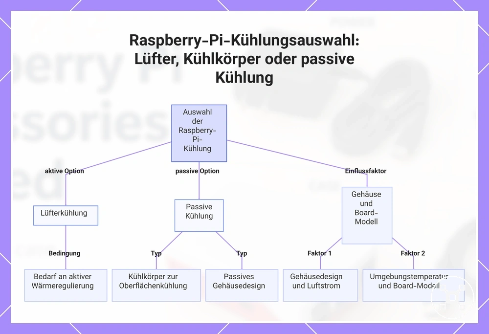 Raspberry-Pi-Kühlungsauswahl: Lüfter, Kühlkörper oder passive Kühlung