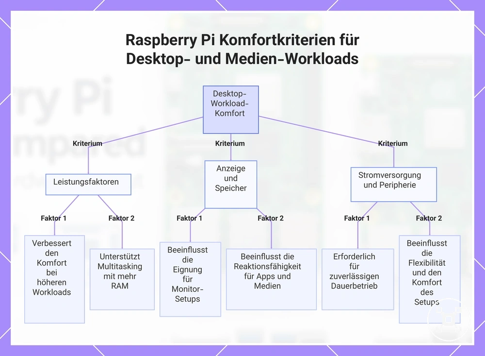 Raspberry Pi Komfortkriterien für Desktop- und Medien-Workloads