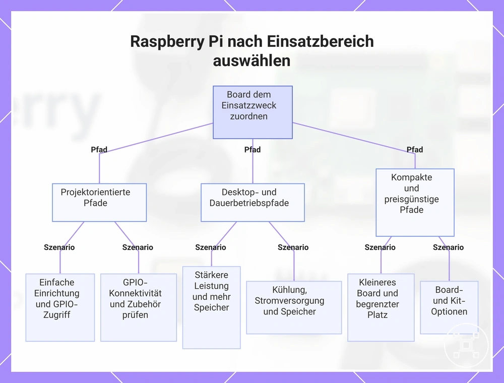 Raspberry Pi nach Einsatzbereich auswählen