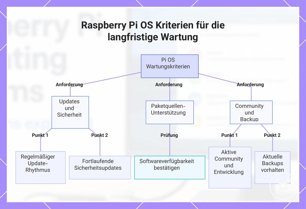 Raspberry Pi OS Kriterien für die langfristige Wartung