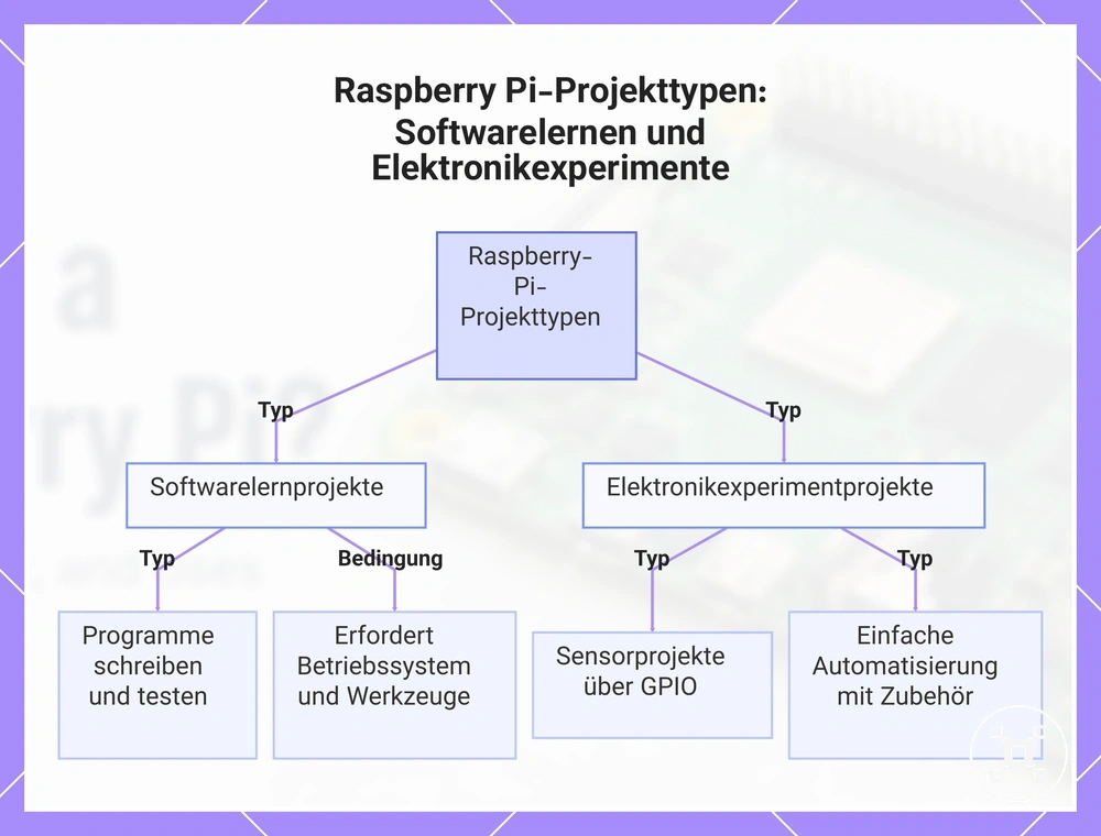 Raspberry Pi-Projekttypen: Softwarelernen und Elektronikexperimente