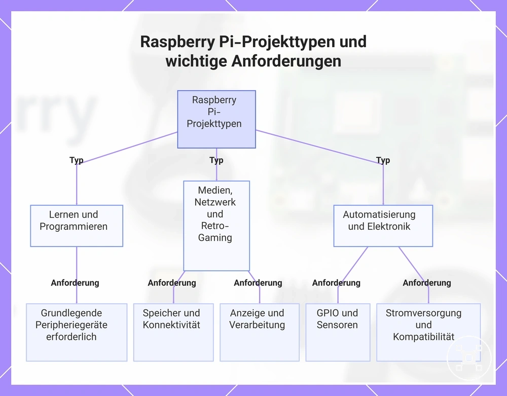 Raspberry Pi-Projekttypen und wichtige Anforderungen