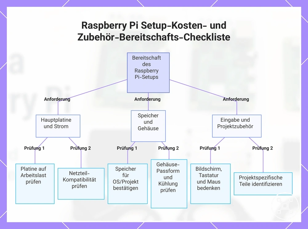 Raspberry Pi Setup-Kosten- und Zubehör-Bereitschafts-Checkliste