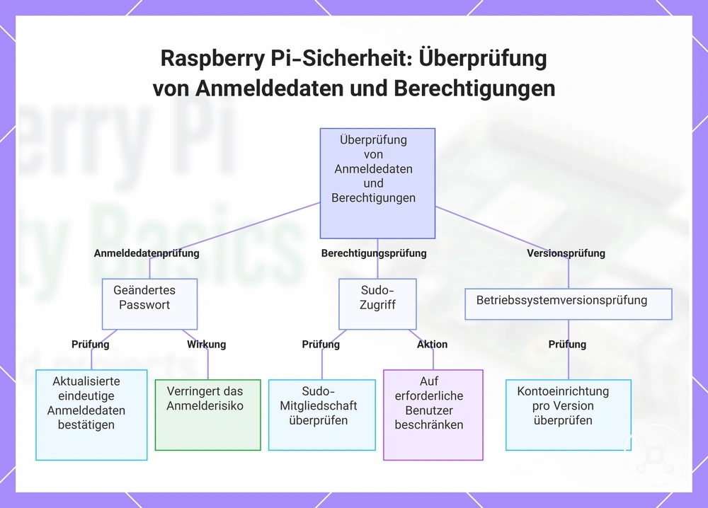 Raspberry Pi-Sicherheit: Überprüfung von Anmeldedaten und Berechtigungen