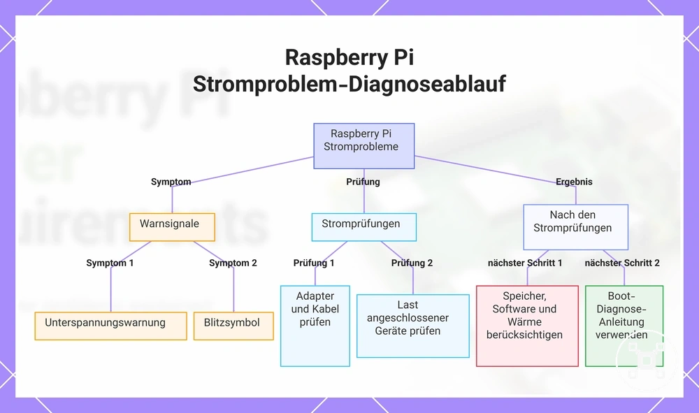 Raspberry Pi Stromproblem-Diagnoseablauf