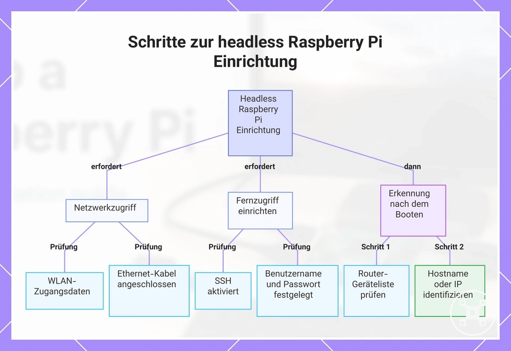 Schritte zur headless Raspberry Pi Einrichtung