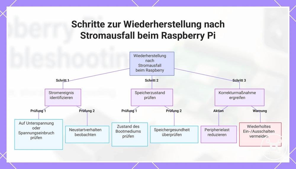 Schritte zur Wiederherstellung nach Stromausfall beim Raspberry Pi