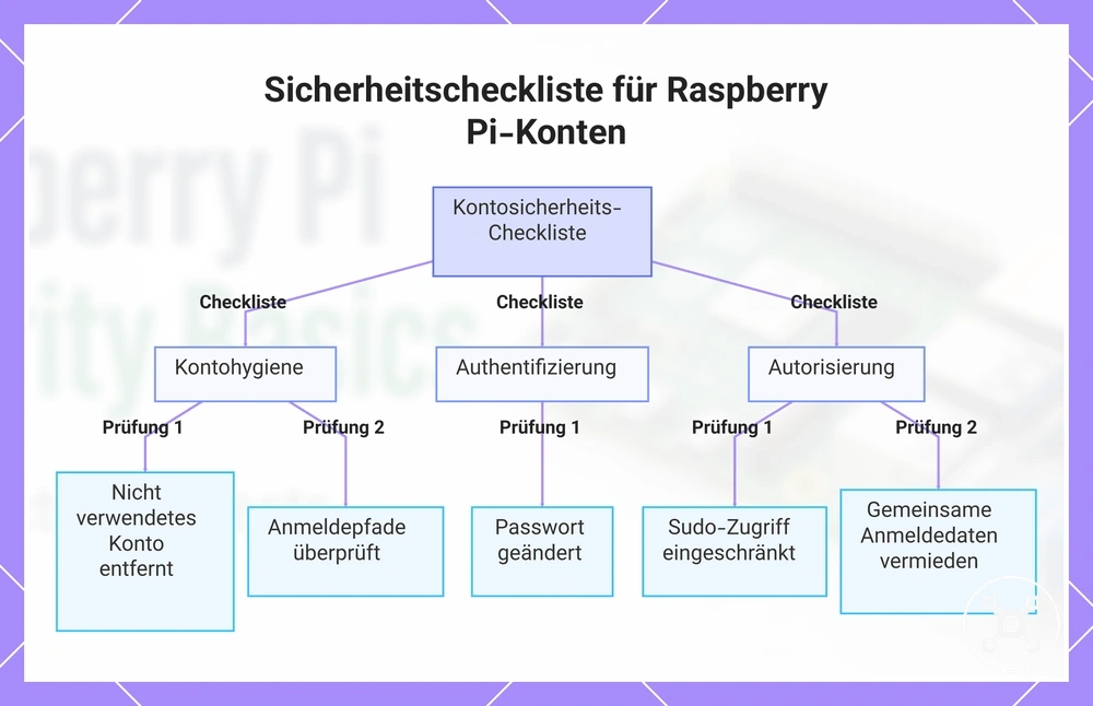 Sicherheitscheckliste für Raspberry Pi-Konten