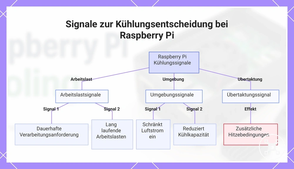 Signale zur Kühlungsentscheidung bei Raspberry Pi