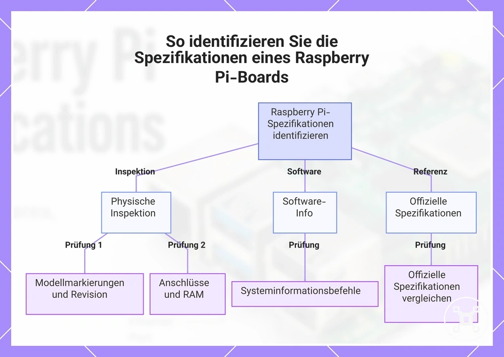 So identifizieren Sie die Spezifikationen eines Raspberry Pi-Boards