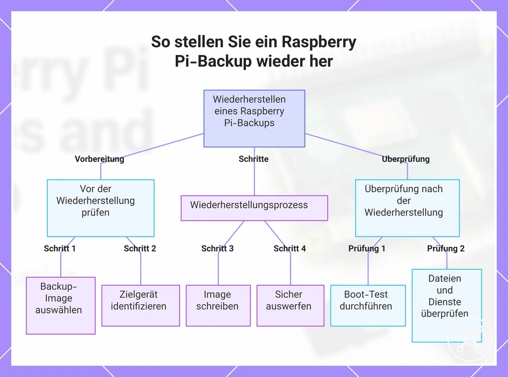 So stellen Sie ein Raspberry Pi-Backup wieder her