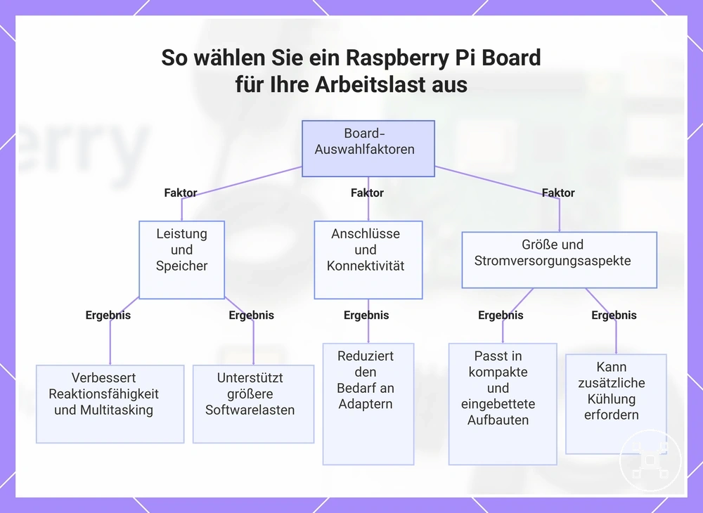 So wählen Sie ein Raspberry Pi Board für Ihre Arbeitslast aus