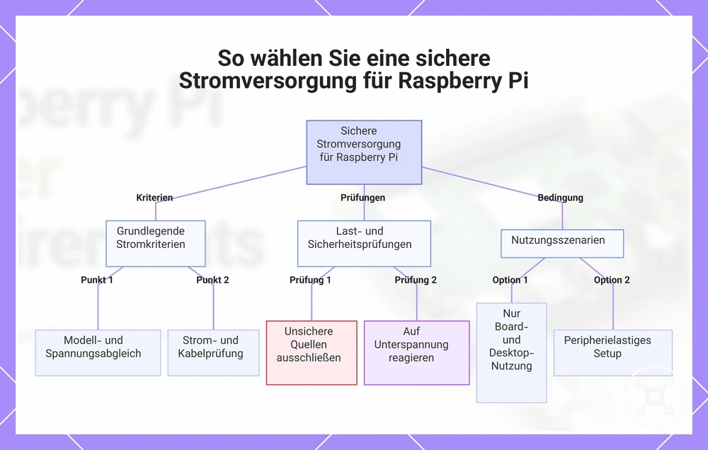 So wählen Sie eine sichere Stromversorgung für Raspberry Pi