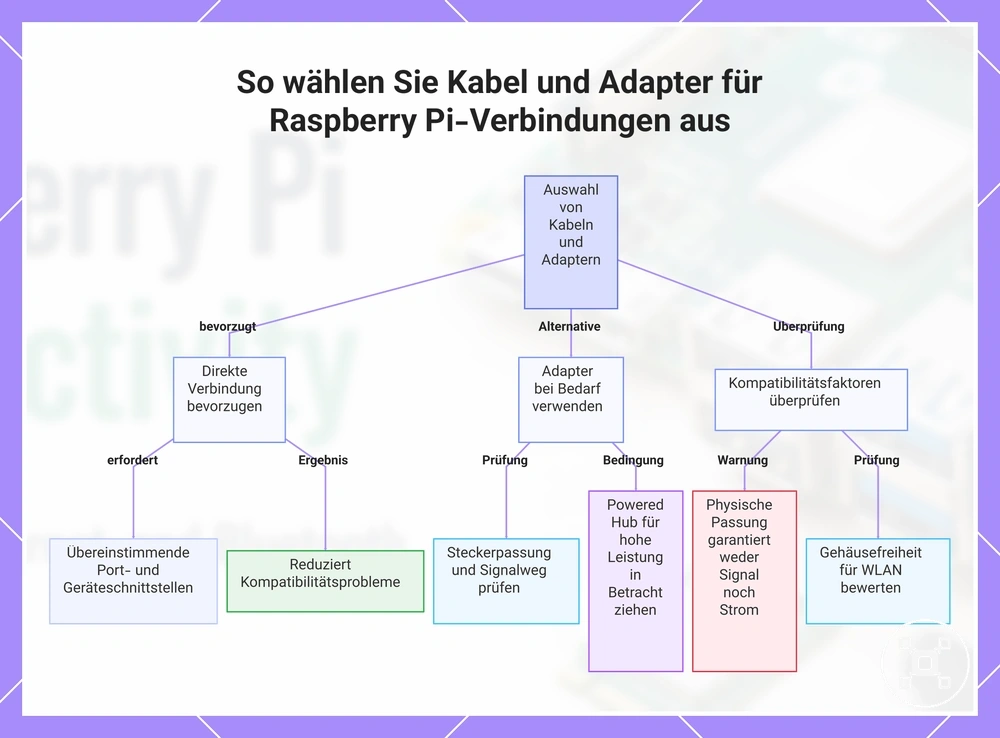 So wählen Sie Kabel und Adapter für Raspberry Pi-Verbindungen aus